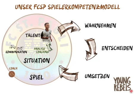 Spielerkompetenzmodell