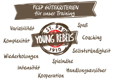 Eine Grafik mit den FCSP Gütekriterien: Variabilität, Spaß, Komplexität, Coaching, Wiederholungen, Selbstständigkeit, Spielnähe, Intensität, Kooperation, Handlungsauslöser